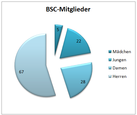 Read more about the article Neues Mitglieder-Hoch – 10.06.2014